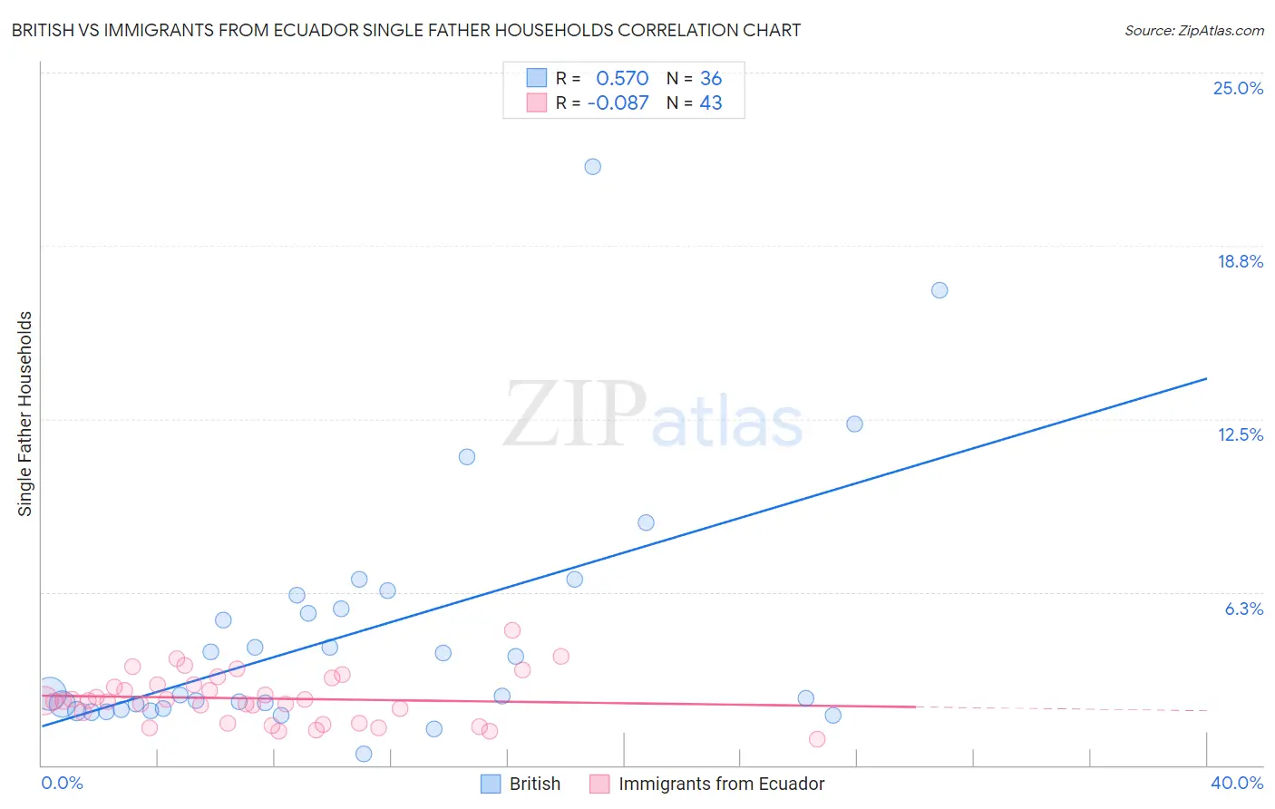 British vs Immigrants from Ecuador Single Father Households