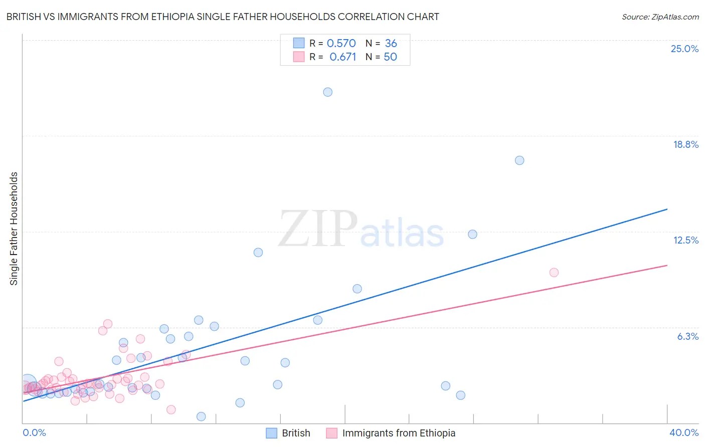 British vs Immigrants from Ethiopia Single Father Households