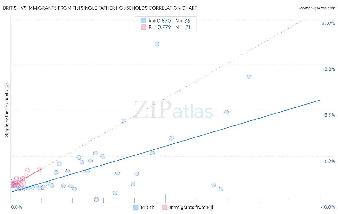 British vs Immigrants from Fiji Single Father Households