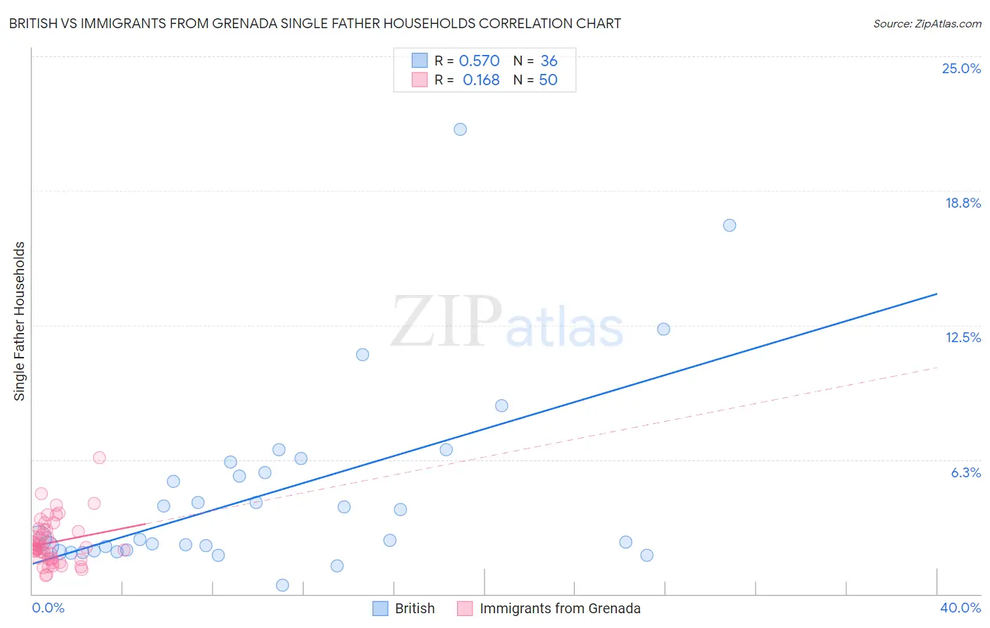 British vs Immigrants from Grenada Single Father Households