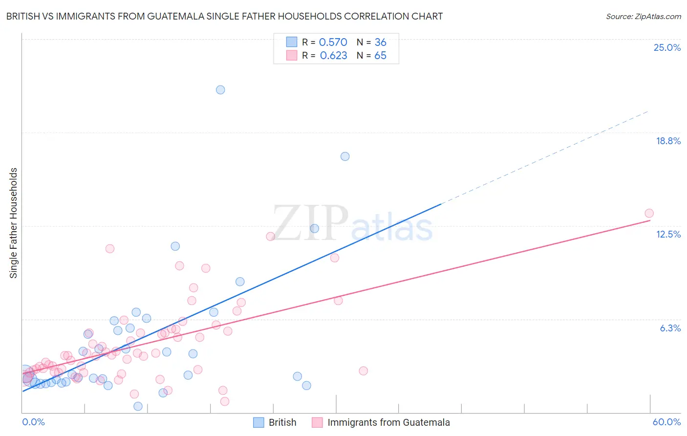 British vs Immigrants from Guatemala Single Father Households