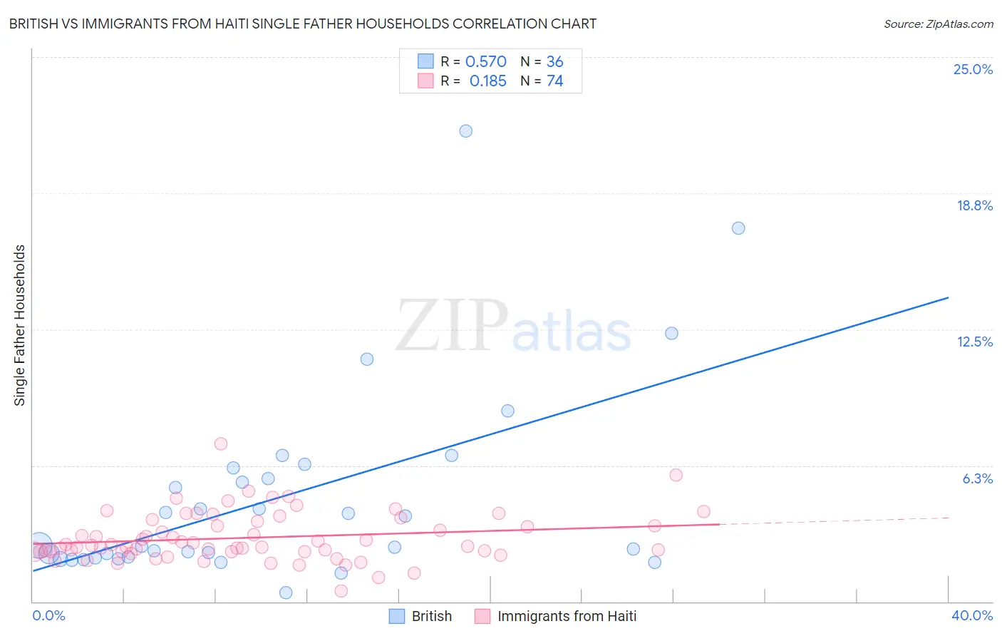 British vs Immigrants from Haiti Single Father Households
