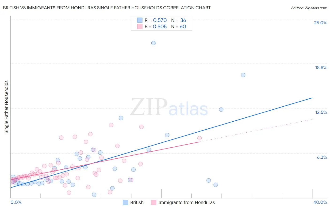 British vs Immigrants from Honduras Single Father Households