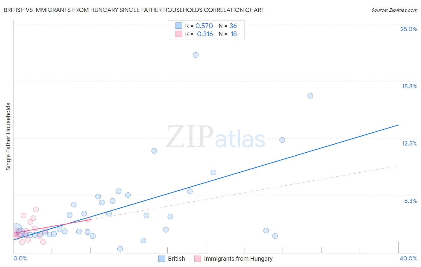 British vs Immigrants from Hungary Single Father Households