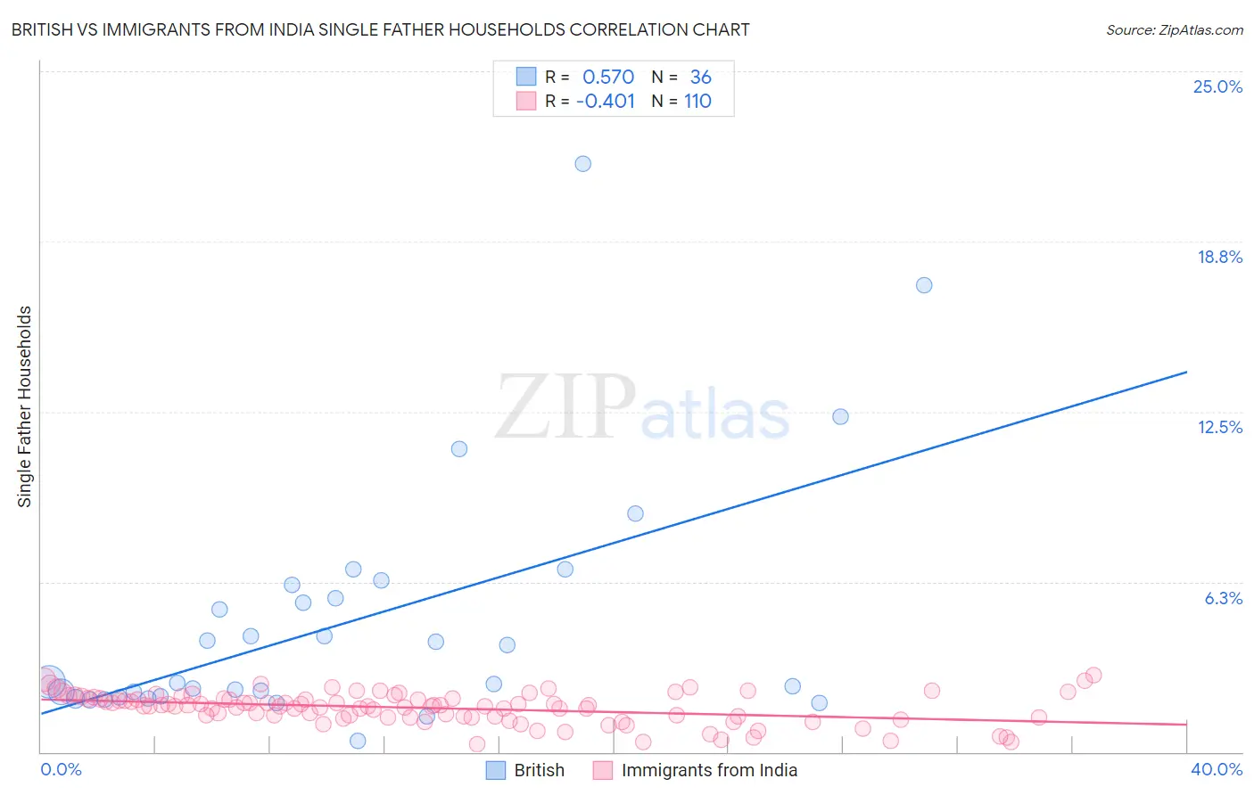 British vs Immigrants from India Single Father Households