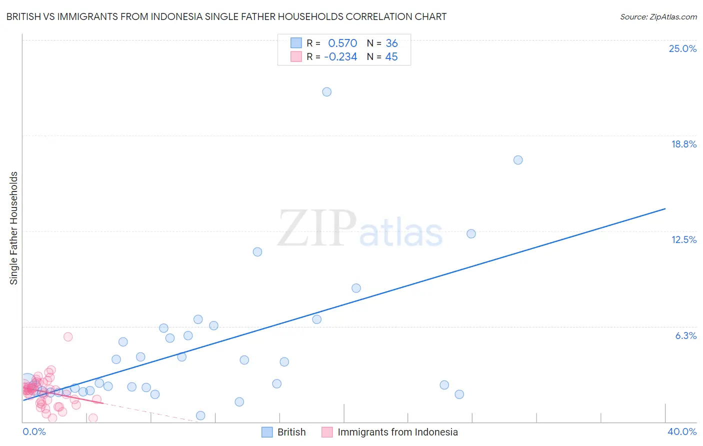 British vs Immigrants from Indonesia Single Father Households