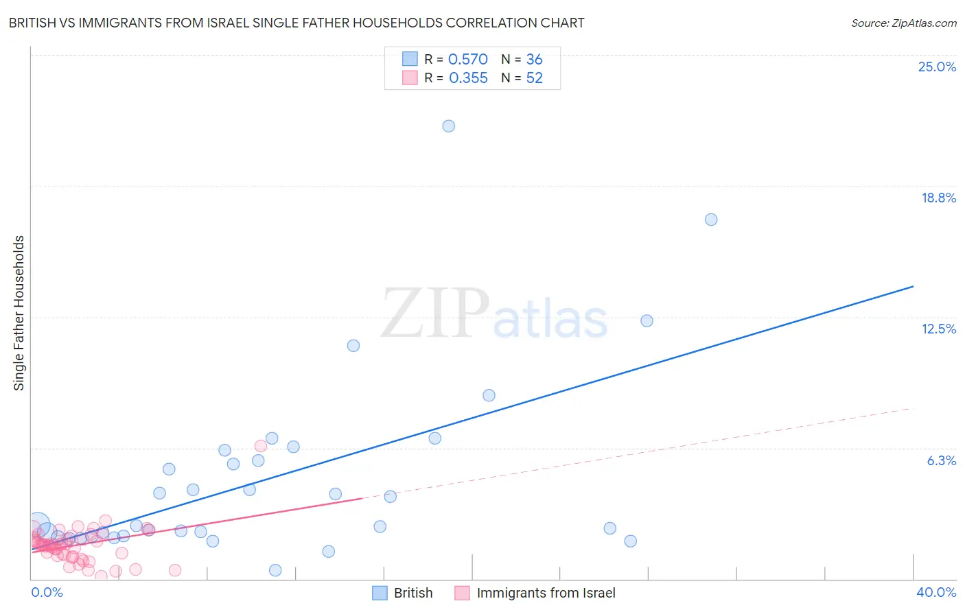 British vs Immigrants from Israel Single Father Households