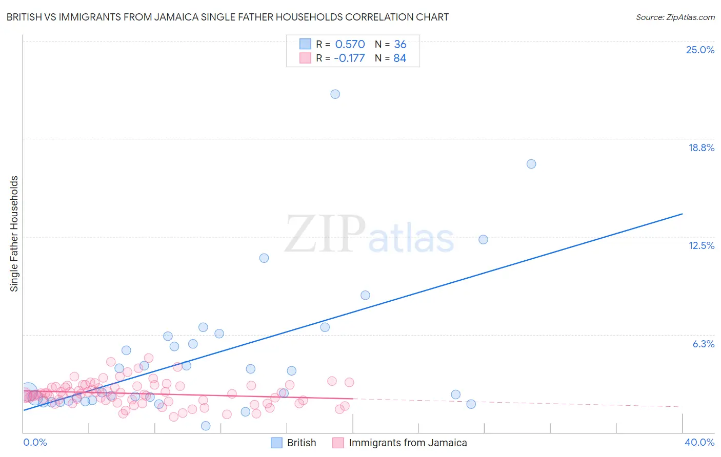 British vs Immigrants from Jamaica Single Father Households