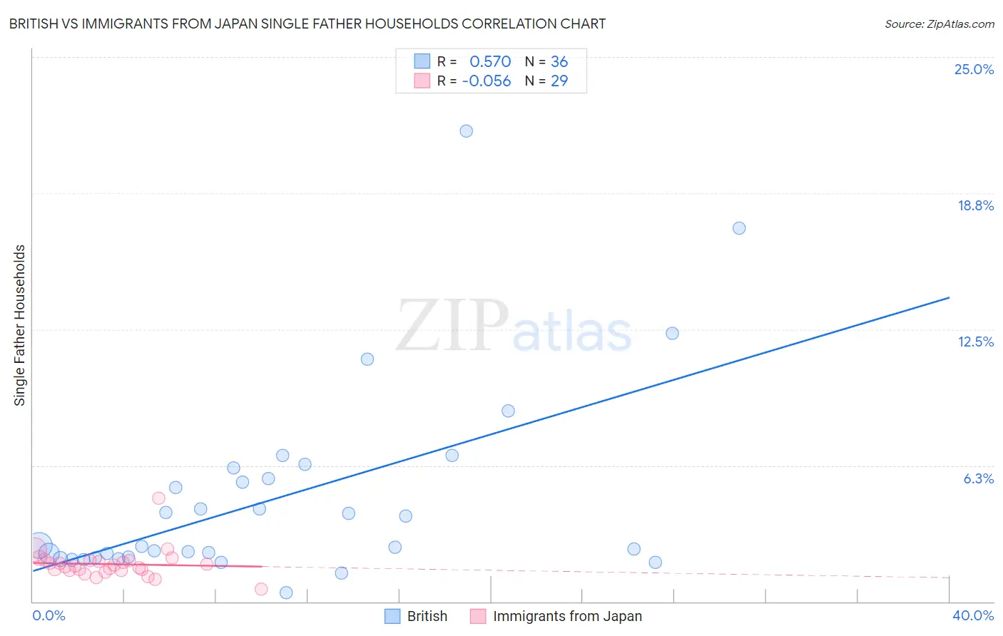 British vs Immigrants from Japan Single Father Households