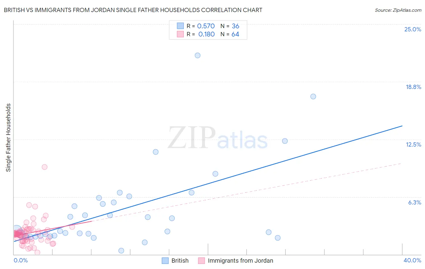 British vs Immigrants from Jordan Single Father Households