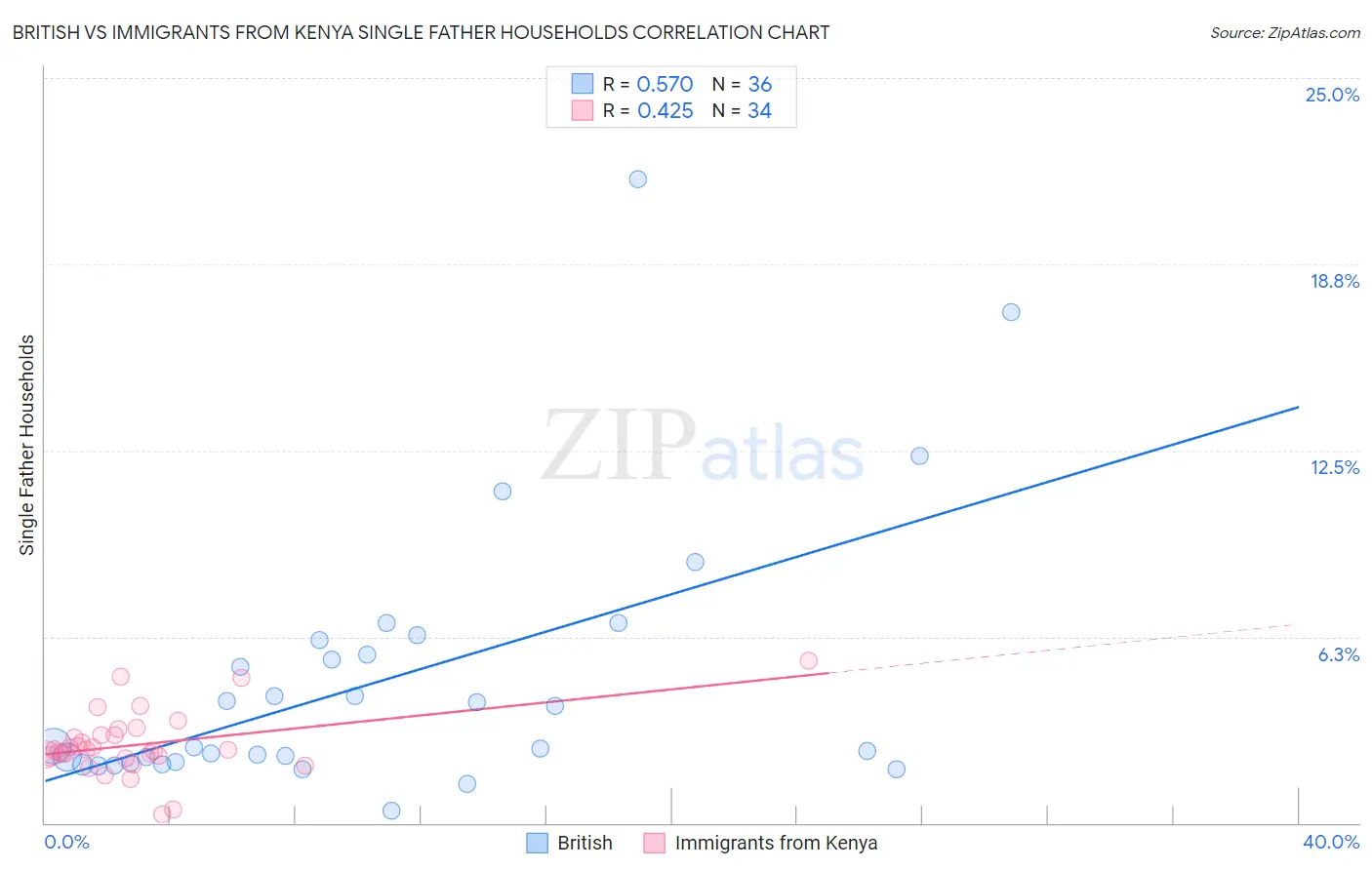 British vs Immigrants from Kenya Single Father Households