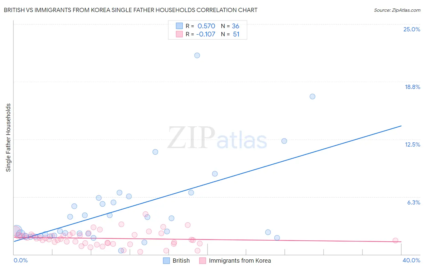 British vs Immigrants from Korea Single Father Households