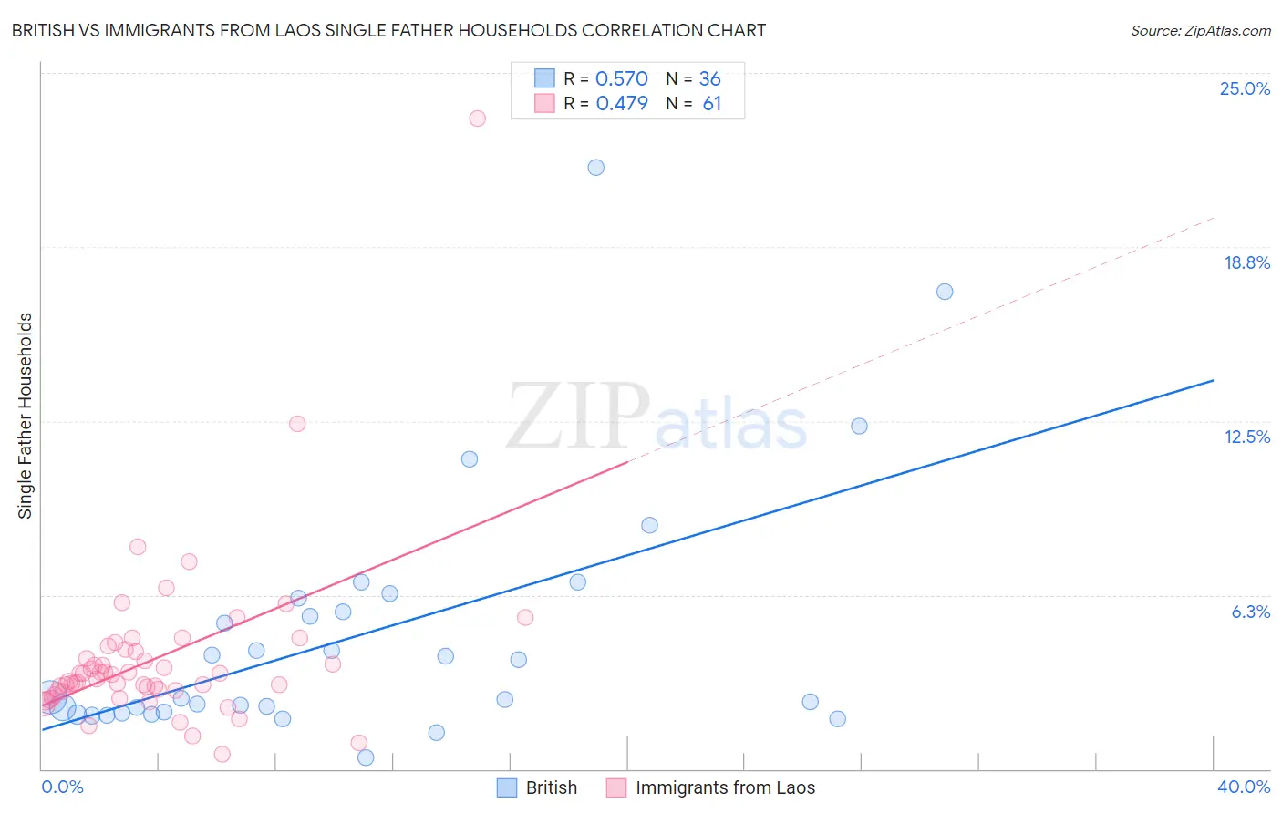 British vs Immigrants from Laos Single Father Households