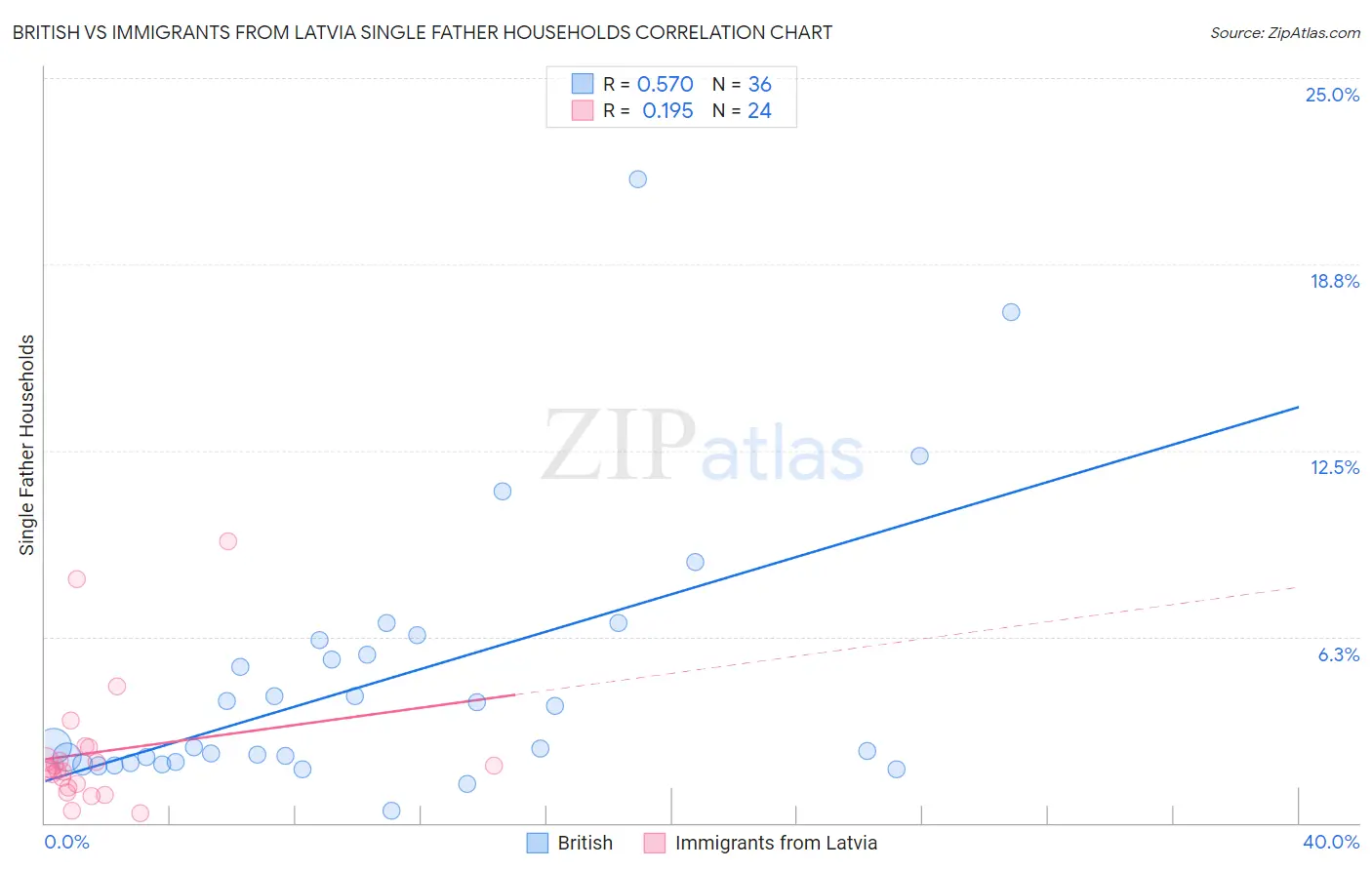 British vs Immigrants from Latvia Single Father Households