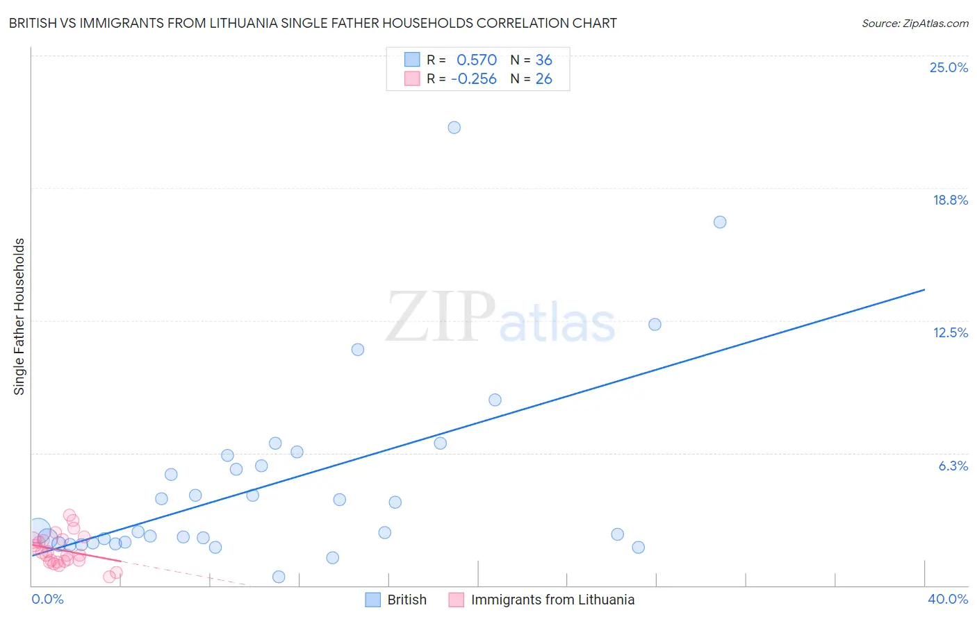 British vs Immigrants from Lithuania Single Father Households