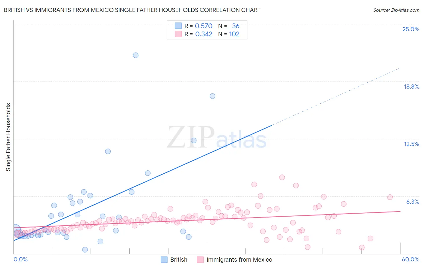 British vs Immigrants from Mexico Single Father Households