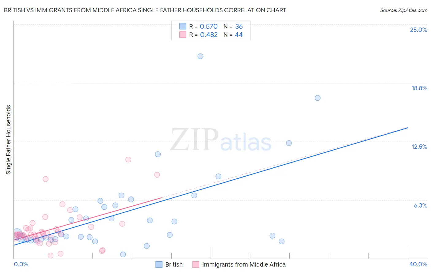 British vs Immigrants from Middle Africa Single Father Households