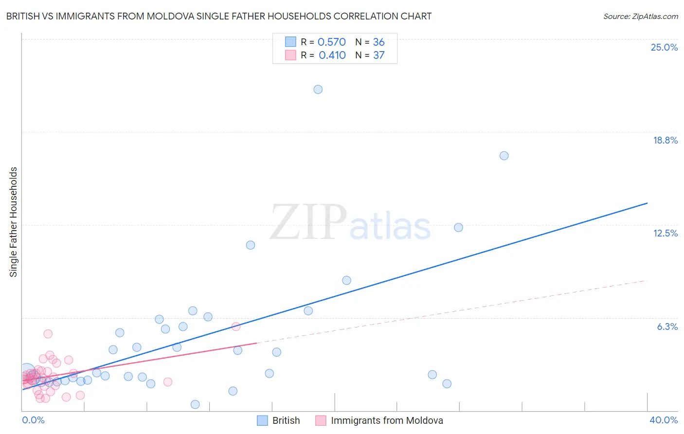 British vs Immigrants from Moldova Single Father Households