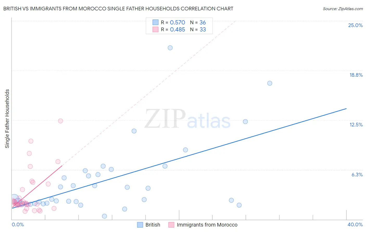 British vs Immigrants from Morocco Single Father Households