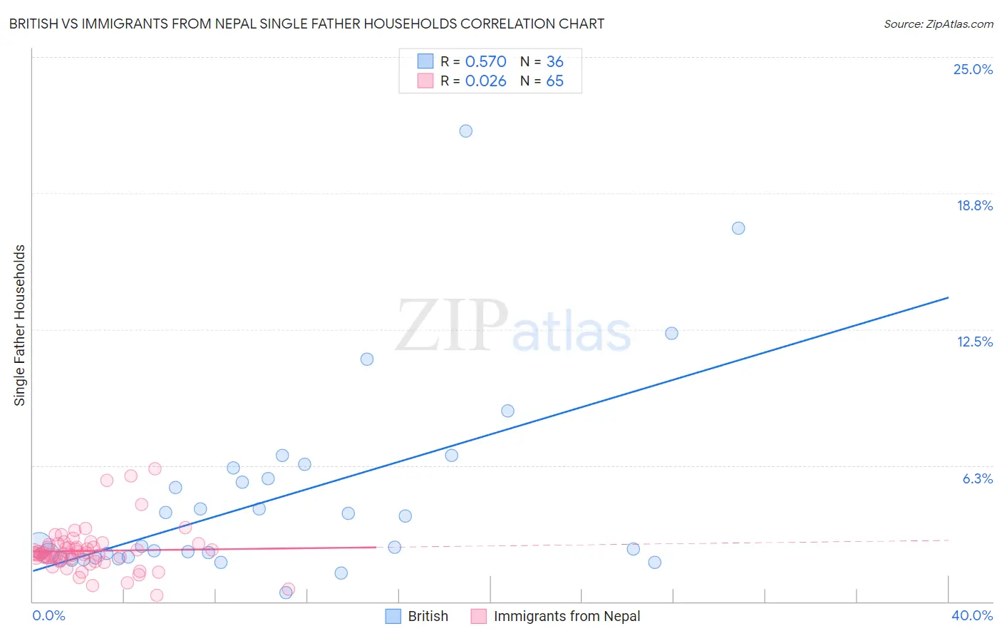 British vs Immigrants from Nepal Single Father Households