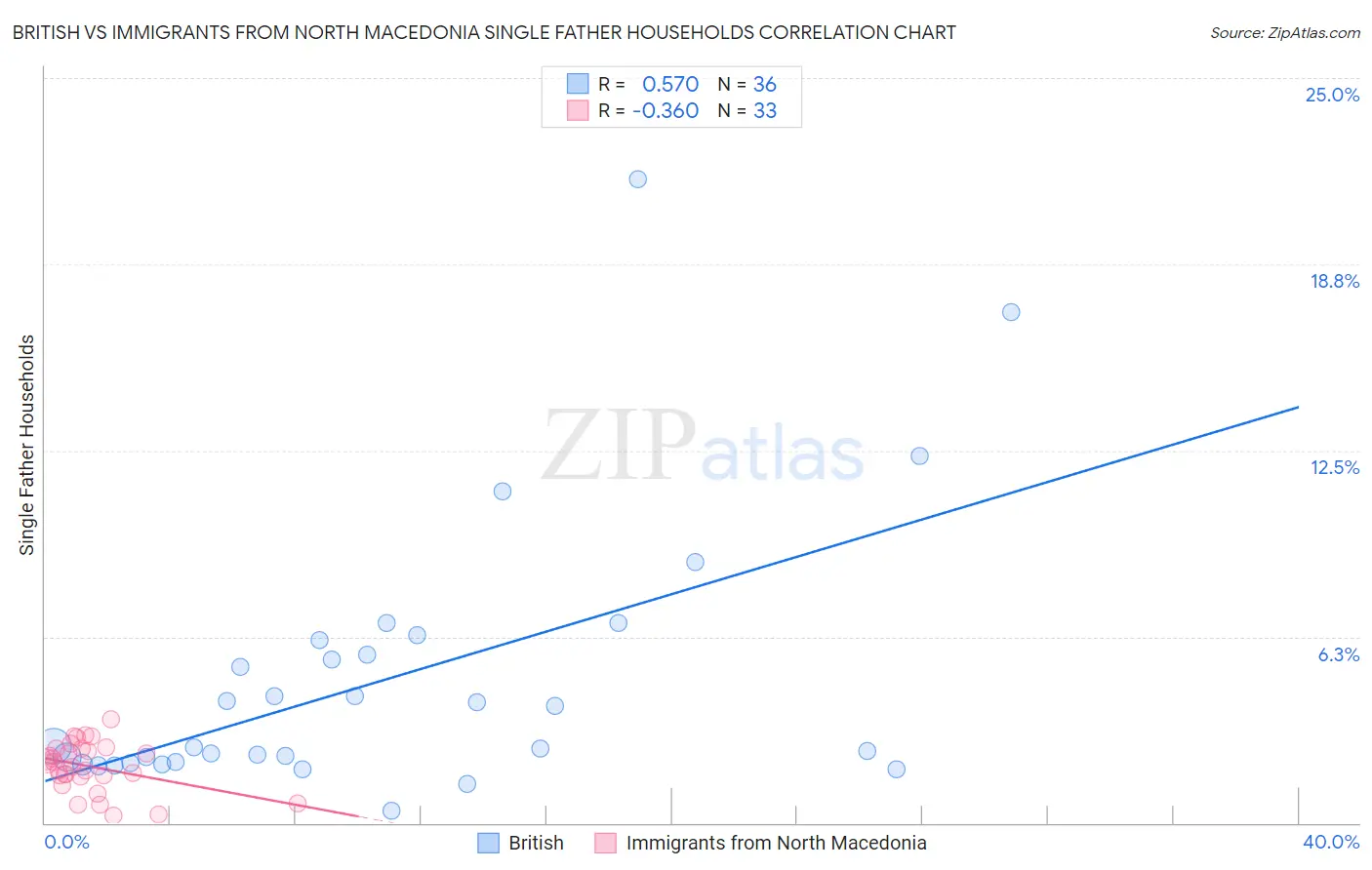 British vs Immigrants from North Macedonia Single Father Households
