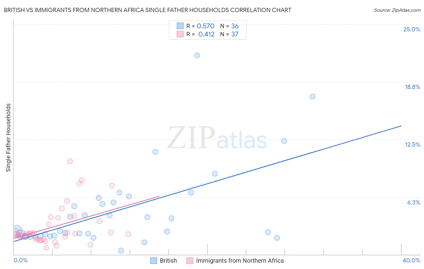 British vs Immigrants from Northern Africa Single Father Households