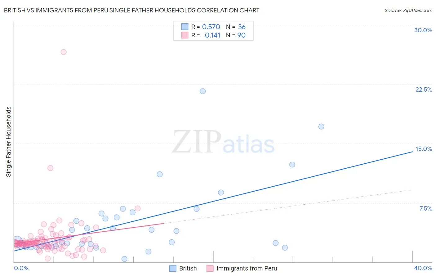 British vs Immigrants from Peru Single Father Households