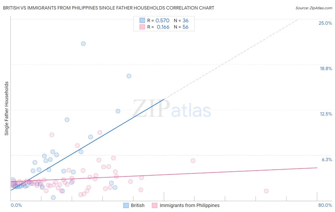 British vs Immigrants from Philippines Single Father Households