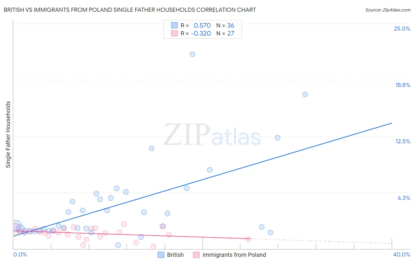 British vs Immigrants from Poland Single Father Households