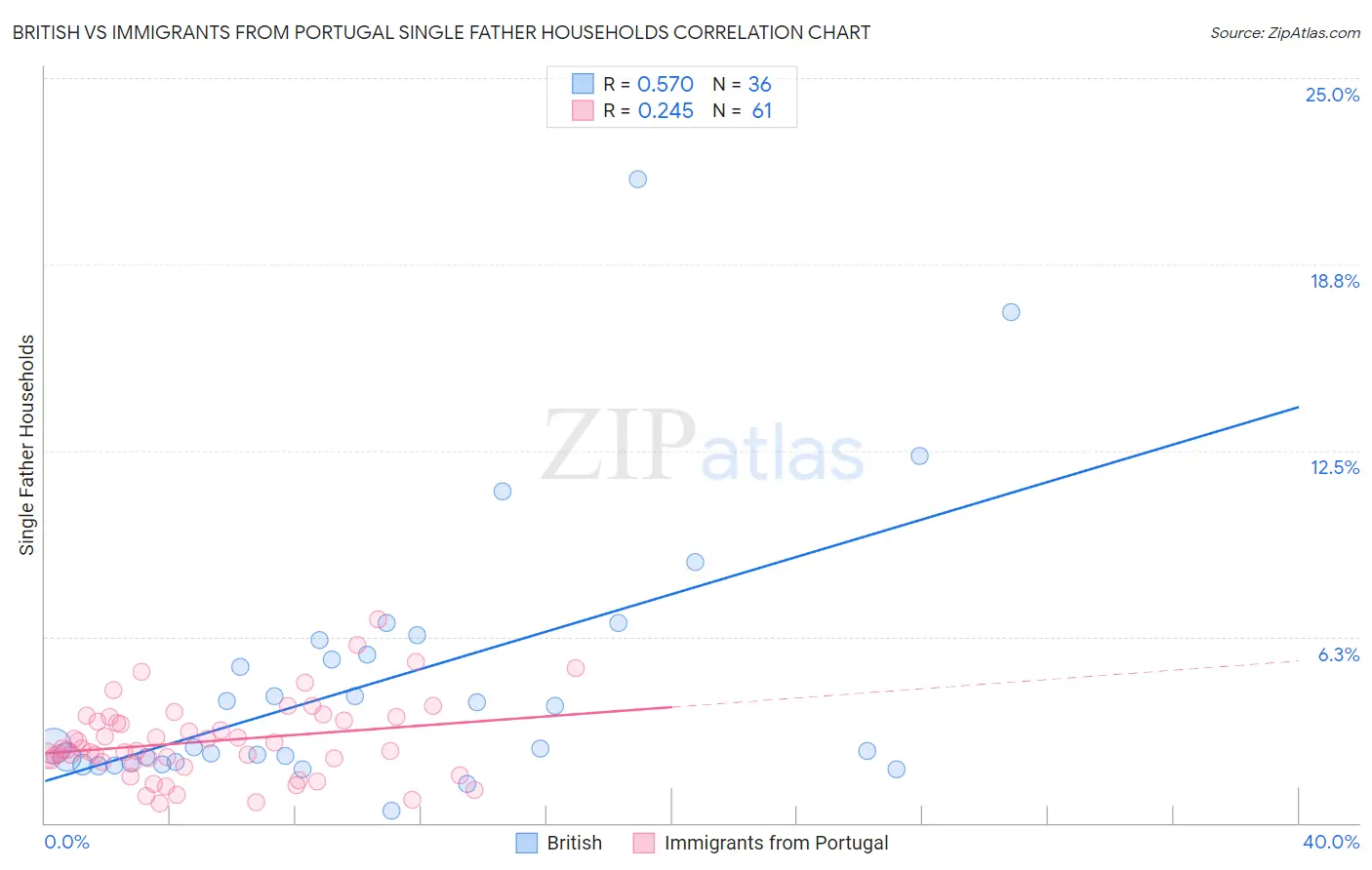 British vs Immigrants from Portugal Single Father Households