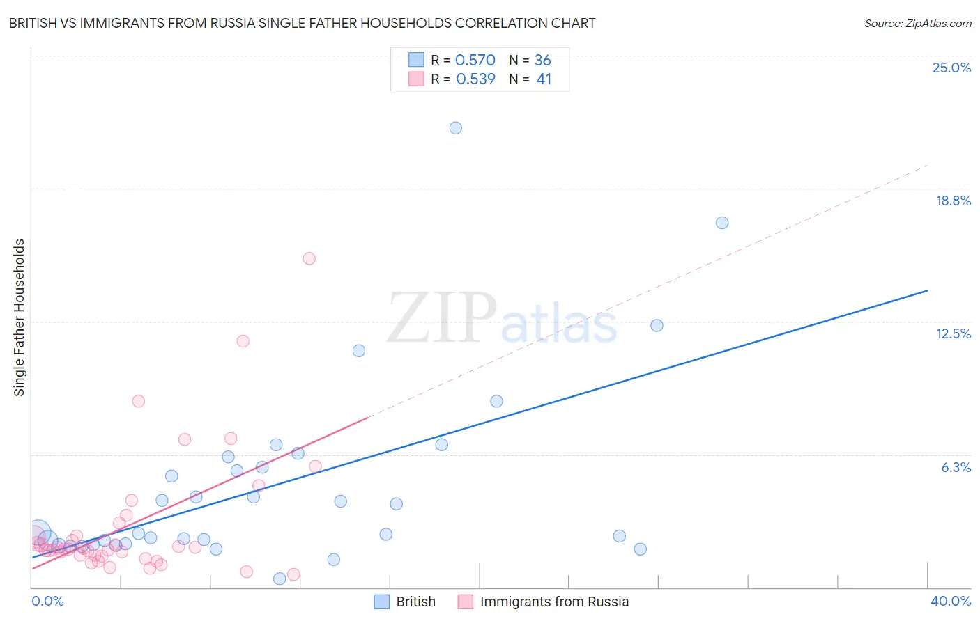 British vs Immigrants from Russia Single Father Households
