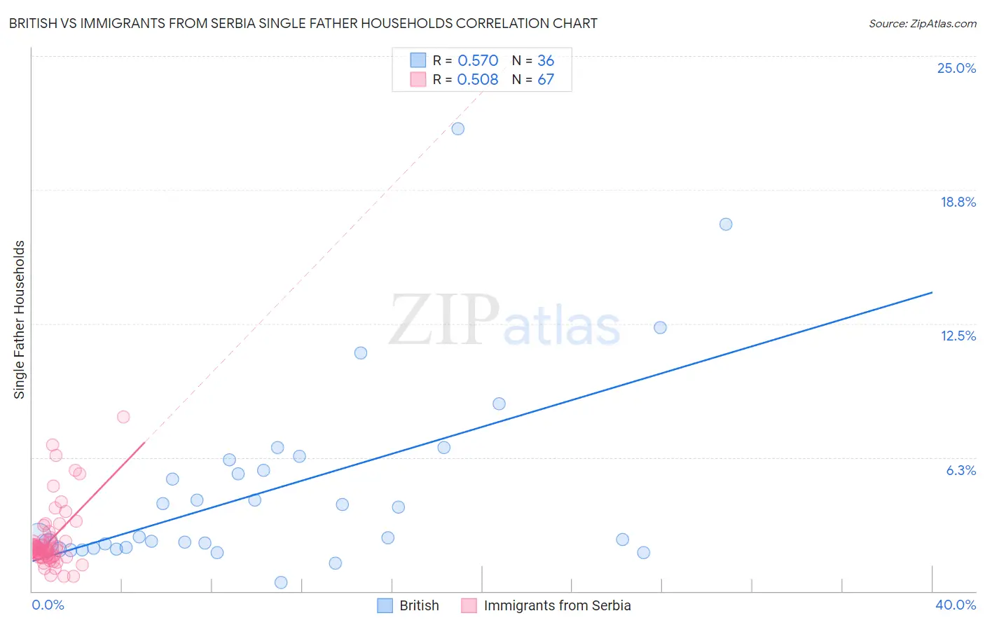 British vs Immigrants from Serbia Single Father Households