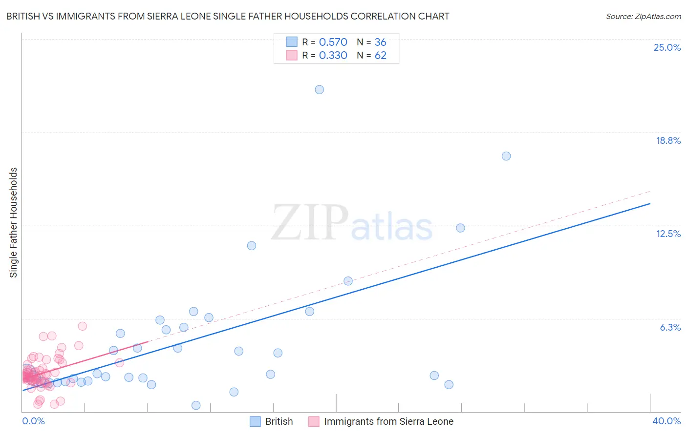 British vs Immigrants from Sierra Leone Single Father Households