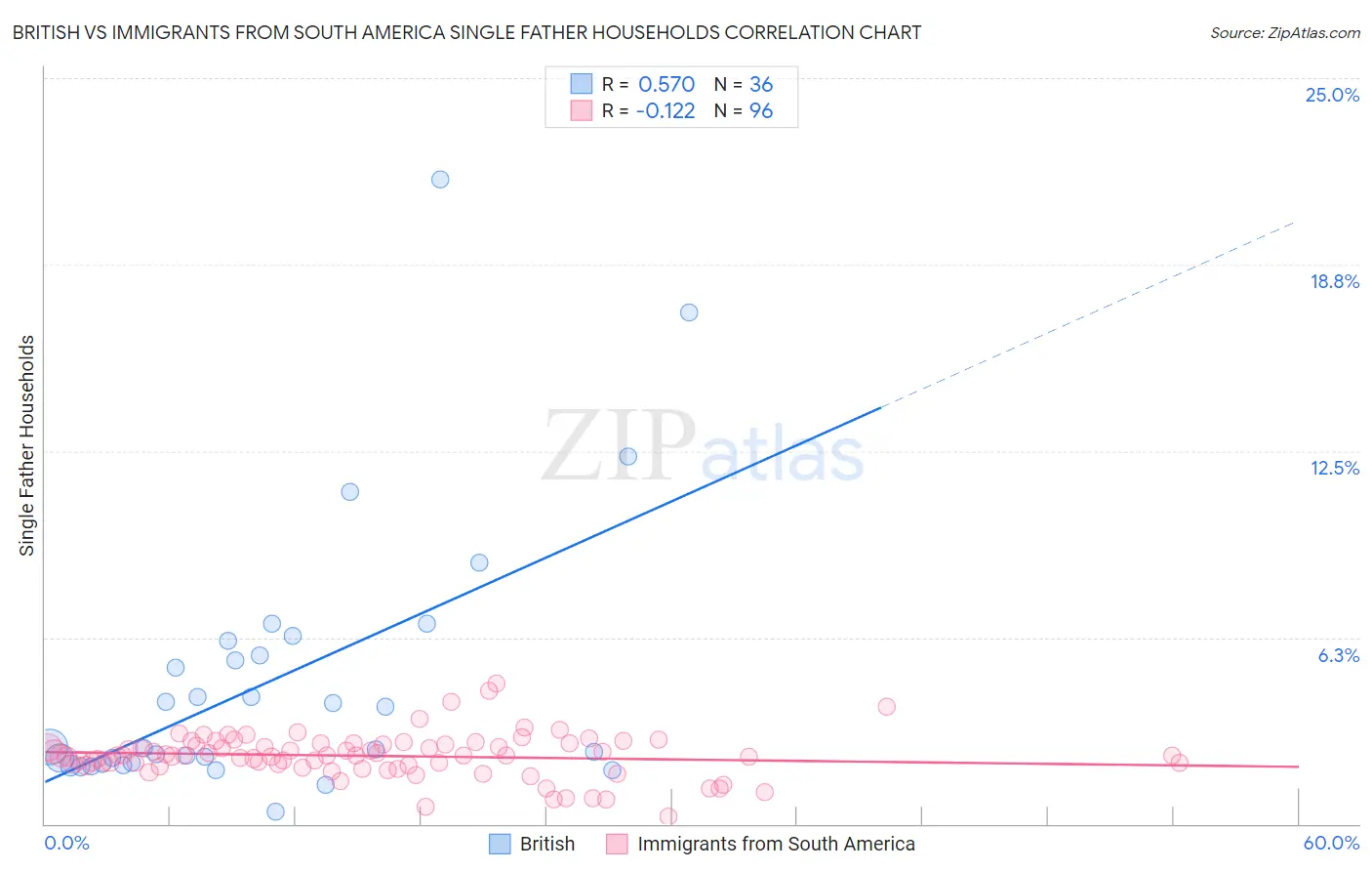 British vs Immigrants from South America Single Father Households