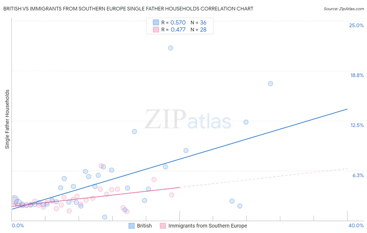 British vs Immigrants from Southern Europe Single Father Households