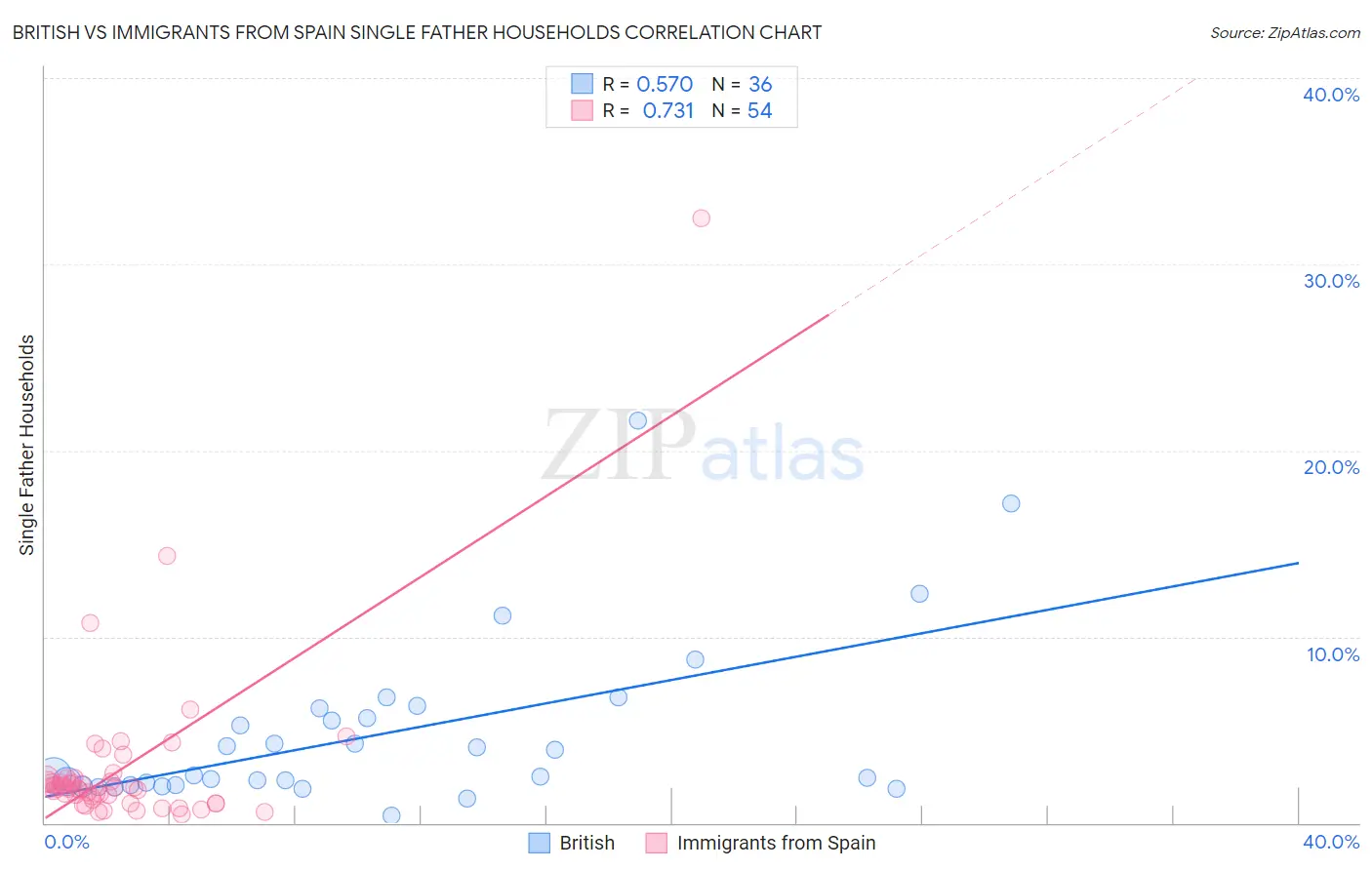 British vs Immigrants from Spain Single Father Households