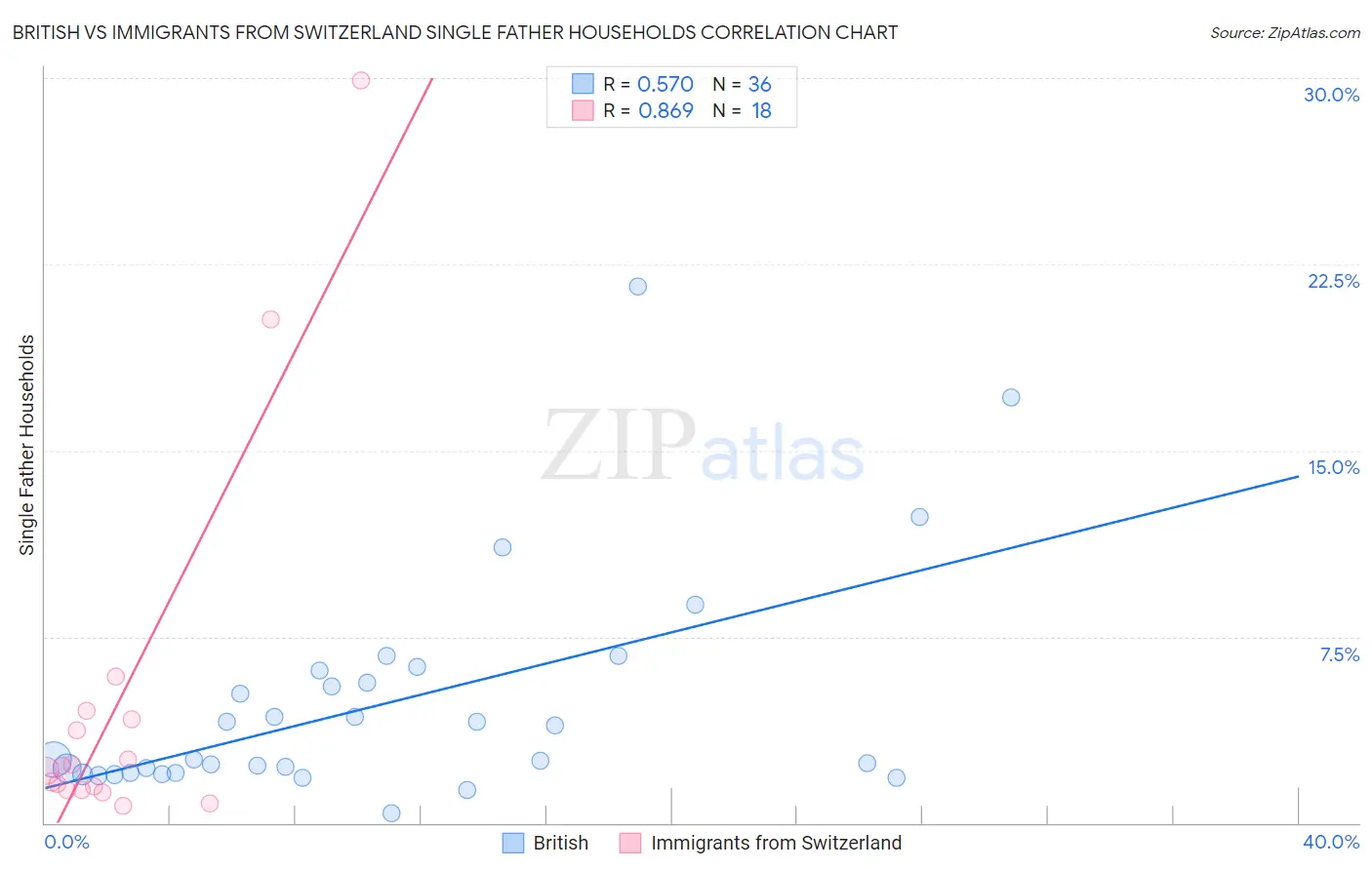 British vs Immigrants from Switzerland Single Father Households