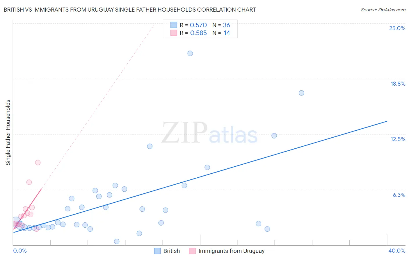 British vs Immigrants from Uruguay Single Father Households