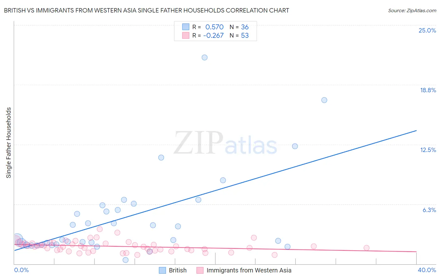 British vs Immigrants from Western Asia Single Father Households