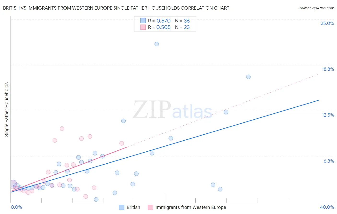 British vs Immigrants from Western Europe Single Father Households