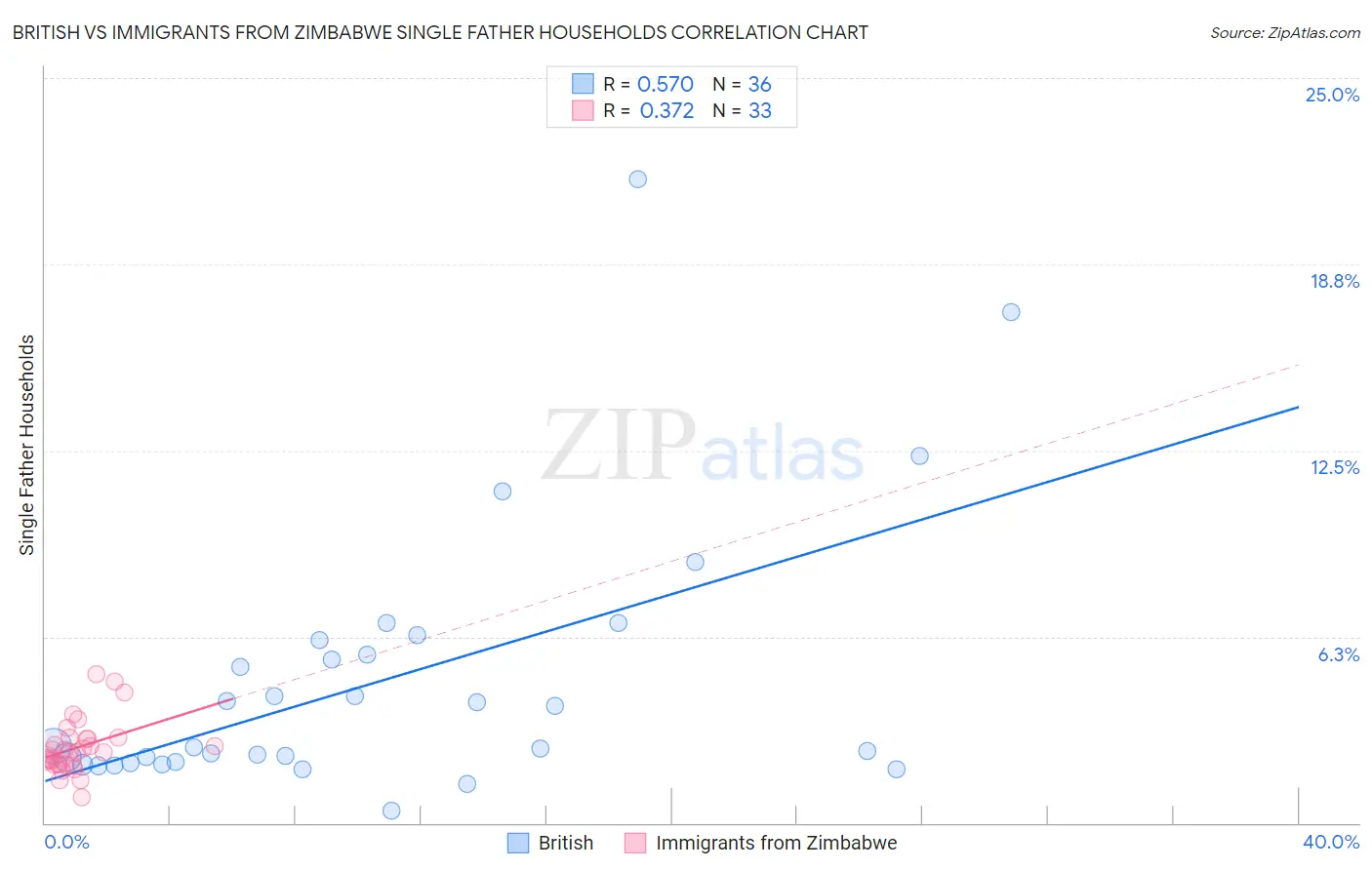 British vs Immigrants from Zimbabwe Single Father Households