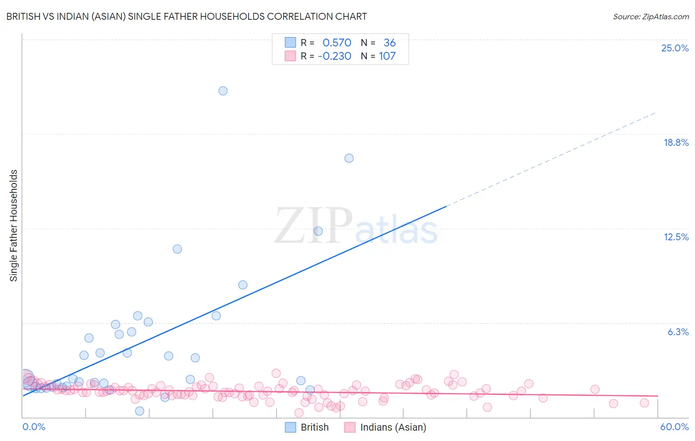 British vs Indian (Asian) Single Father Households