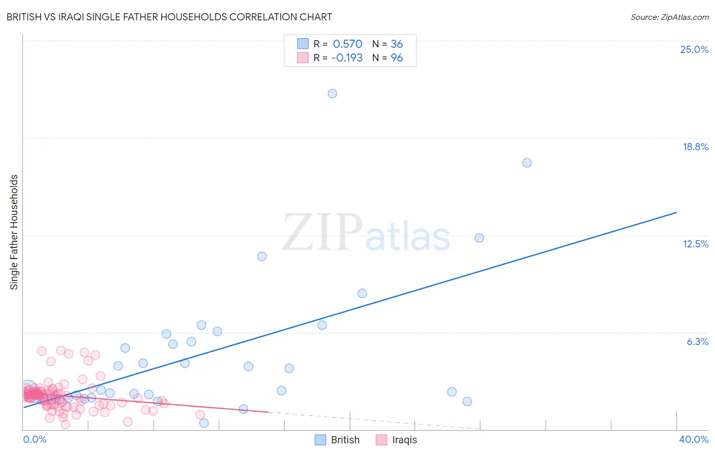 British vs Iraqi Single Father Households