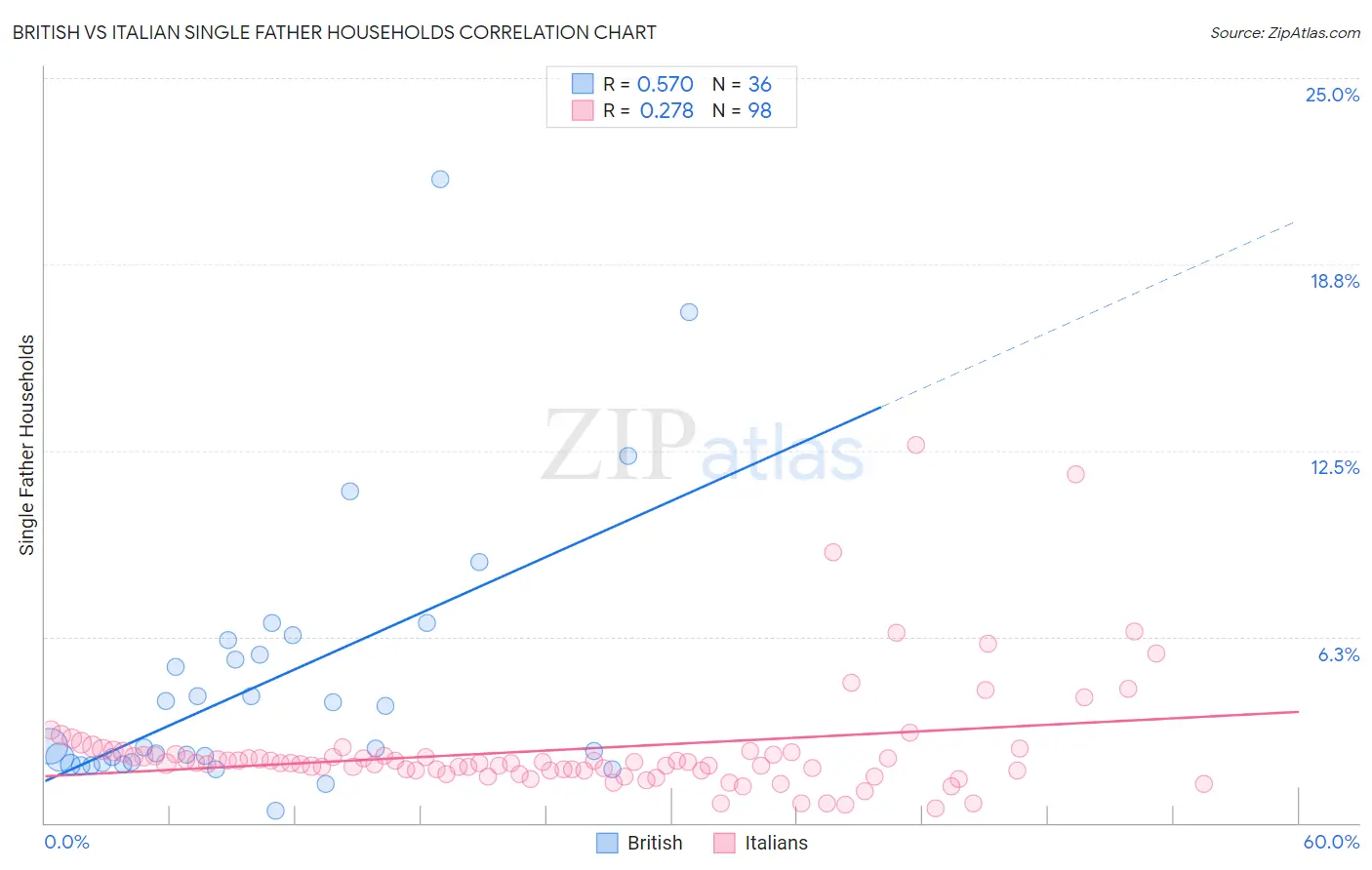 British vs Italian Single Father Households