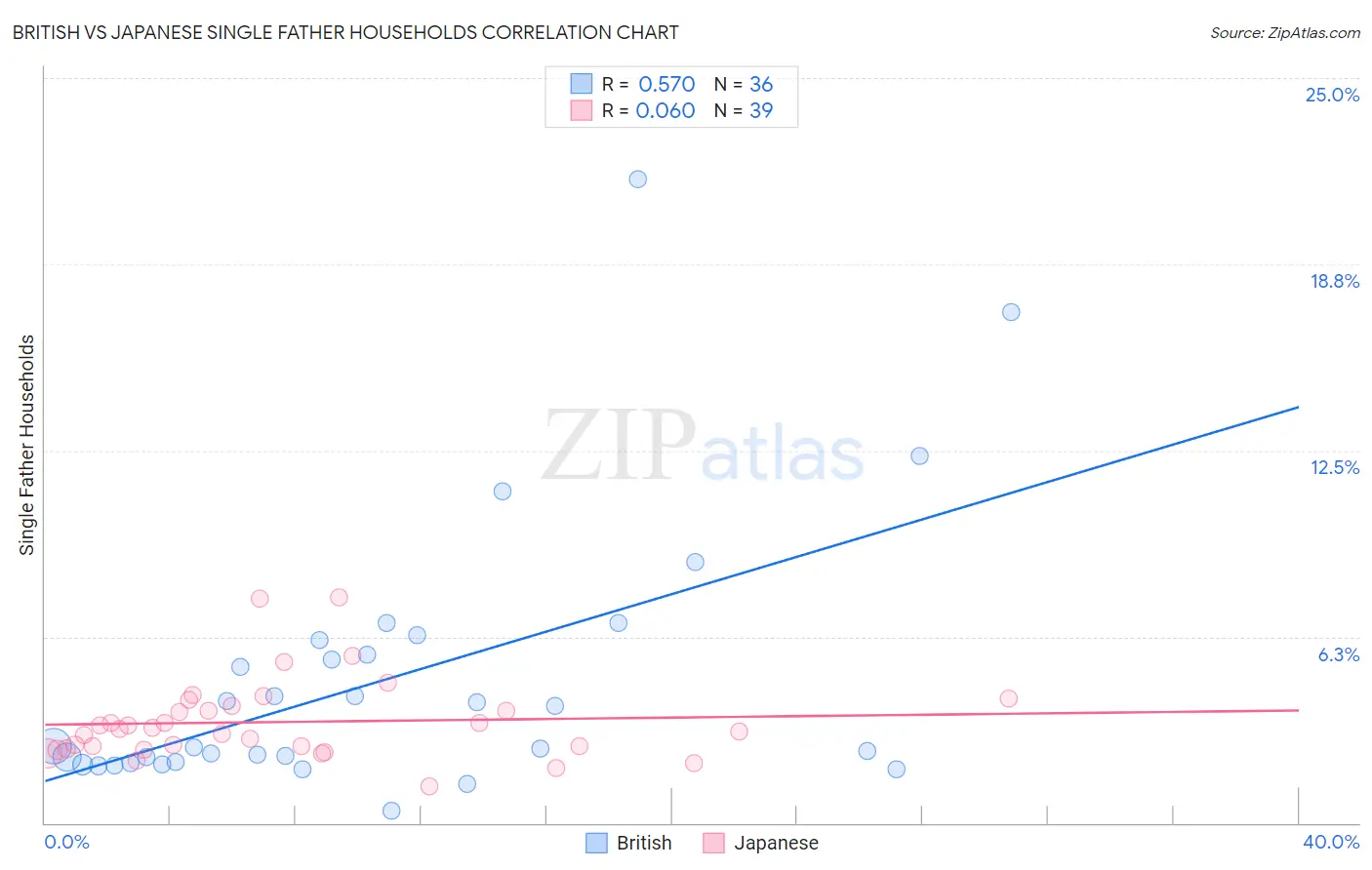British vs Japanese Single Father Households