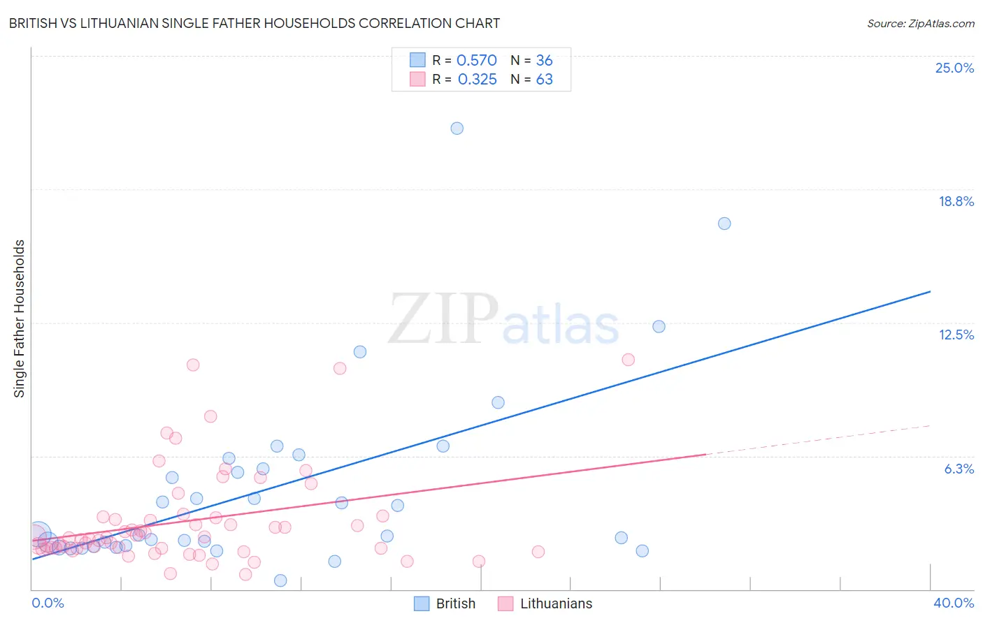 British vs Lithuanian Single Father Households