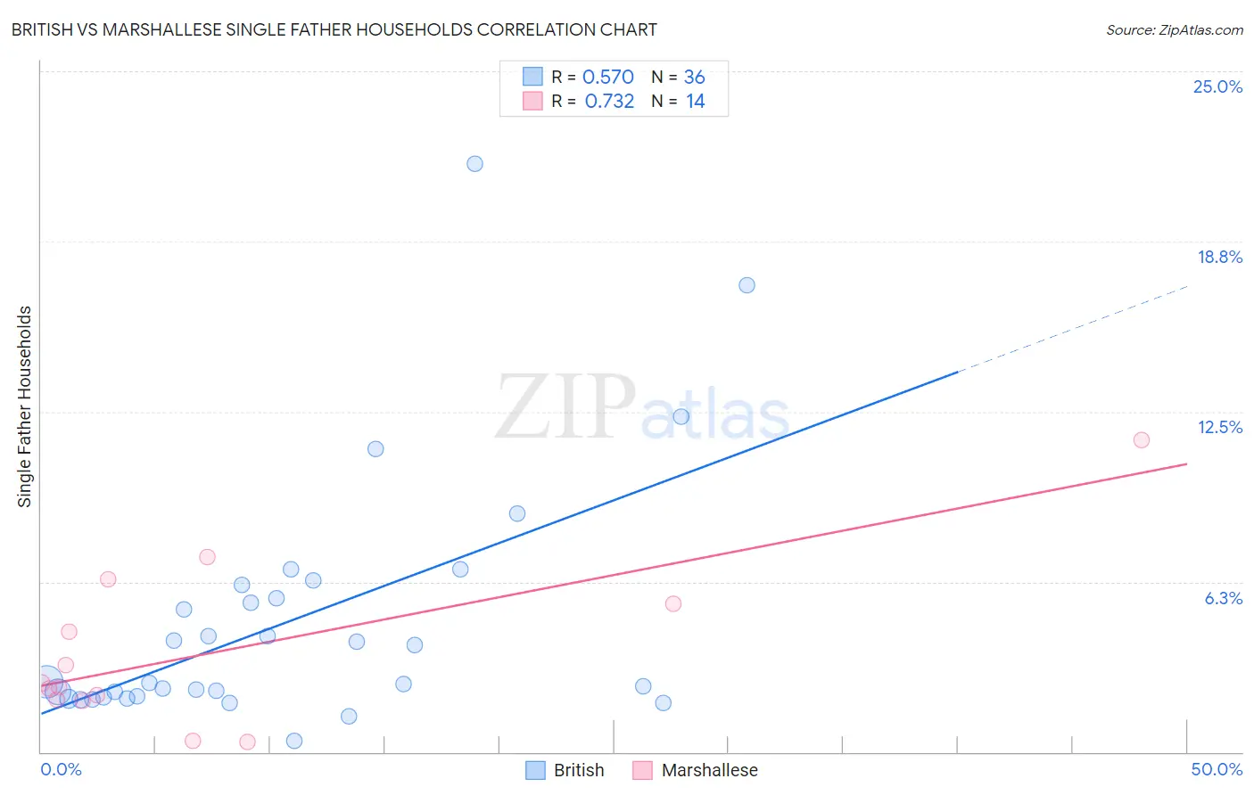 British vs Marshallese Single Father Households