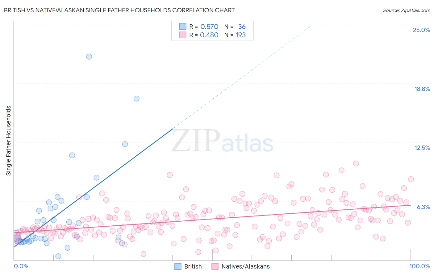 British vs Native/Alaskan Single Father Households