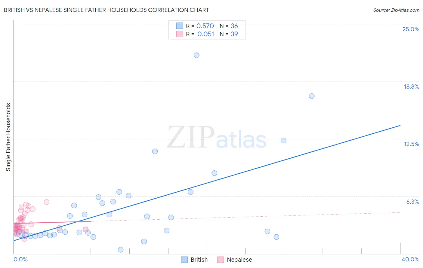 British vs Nepalese Single Father Households