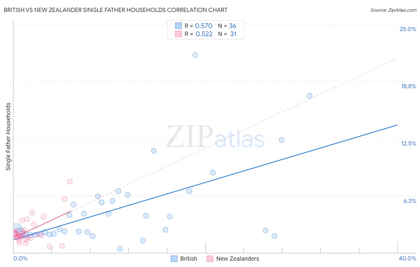 British vs New Zealander Single Father Households